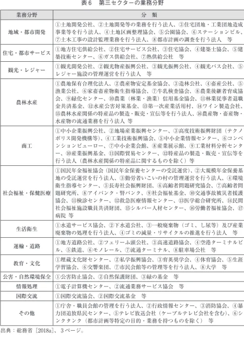 表 6 　第三セクターの業務分野 業務分野 分　類 地域・都市開発 ①土地開発公社、②土地開発等の業務を行う法人、③住宅団地・工業団地造成 事業等を行う法人、④土地区画整理協会、⑤公園協会、⑥ステーションビル、 ⑦土木工事の設計監理業務を行う法人、⑧都市計画の調査を行う法人　等 住宅・都市サービス ①地方住宅供給公社、②住宅サービス公社、③住宅協会、④建築士協会、⑤建 築技術センター、⑥ガス供給会社、⑦熱供給公社　等 観光・レジャー ①観光開発公社、②観光物産振興公社、③観光振興公社、④観光バス会社、⑤ レ