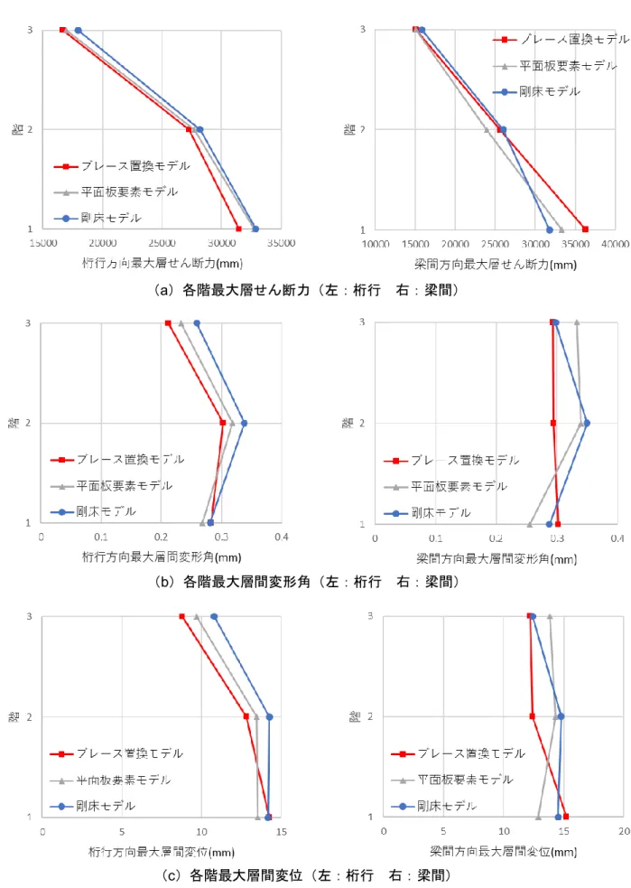 図 5.3-1  最大応答値の比較 