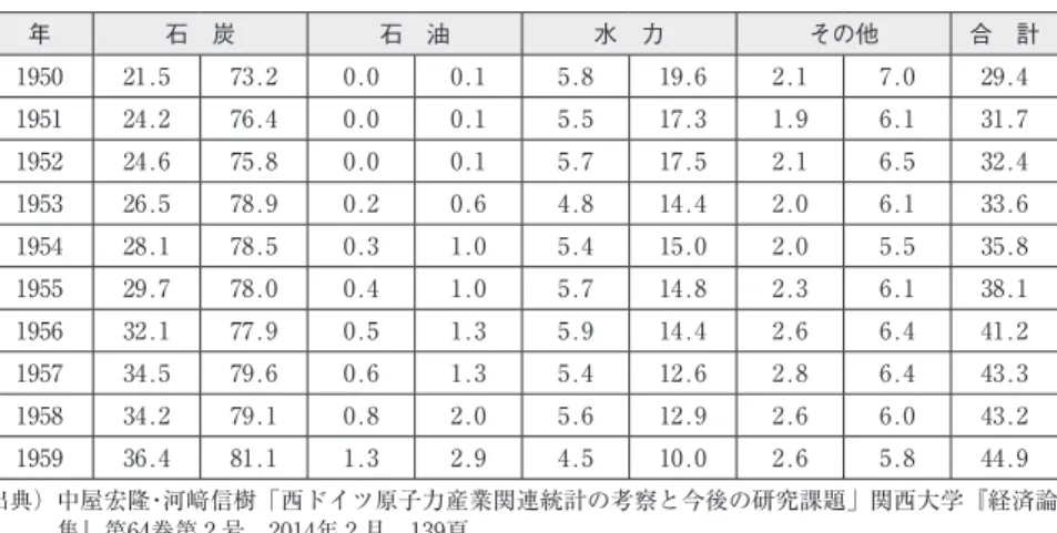 表 5  1950年代西ドイツの発電量とその全体の中での比率（単位100万トン、石炭換算） 年 石 炭 石 油 水 力 その他 合 計 1950 21.5 73.2 0.0 0.1 5.8 19.6 2.1 7.0 29.4 1951 24.2 76.4 0.0 0.1 5.5 17.3 1.9 6.1 31.7 1952 24.6 75.8 0.0 0.1 5.7 17.5 2.1 6.5 32.4 1953 26.5 78.9 0.2 0.6 4.8 14.4 2.0 6.1 33.6 1954 28.
