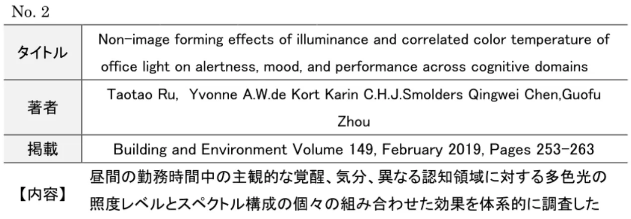 Fig. 1.3.3-2  Subjective beliefs and preference of lighting in different experimental conditions