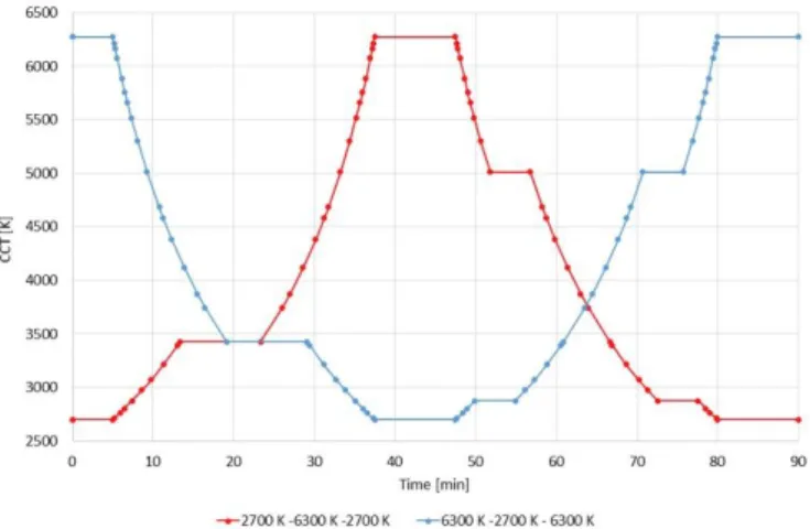 Fig. 1.3.4-2  CCT schemes used during the experiments. 