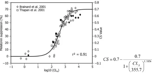 Fig. 1.3.5-5 plotted as a function of log10 (CL A ) 