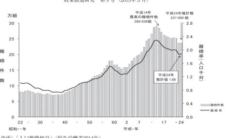 図表 5 ：離婚件数及び離婚率の年次推移（出所）「人口動態統計」（厚生労働省2014年） 0.00.40.81.21.62.02.42.80 5 10 15 20 25 30 22･30･40･50･6027･17・24 離婚率人口千対 離婚件数離 婚 率昭和・・年平成24年推計値1.88万組平成24年推計数237 000組平成・年離婚件数平成14年最高の離婚件数289 836組 図表 6 ：婚姻期間別離婚件数（出所）「人口動態統計」（厚生労働省2014年）