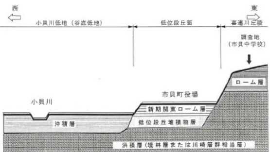 図 2.1.2 に I 中学校付近の模式断面図 1) を示す。I 中学校の地表面は関東ローム層で覆わ