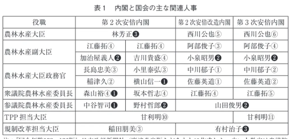 表 1 　内閣と国会の主な関連人事 役職 第 2 次安倍内閣 第 2 次安倍改造内閣 第 3 次安倍内閣 農林水産大臣 林芳正❸ 西川公也⑤ 西川公也⑥ 農林水産副大臣 江藤拓④ 江藤拓④ 阿部俊子③ 阿部俊子④ 加治屋義人❷ 吉川貴盛④ 小泉昭男❷ 小泉昭男❷ 農林水産大臣政務官 長島忠美③ 小里泰弘③ 中川郁子① 中川郁子② 稲津久② 横山信一❶ 佐藤英道① 佐藤英道② 衆議院農林水産委員長 森山裕④❶ 坂本哲志④ 江藤拓④ 江藤拓⑤ 参議院農林水産委員長 中谷智司❶ 野村哲郎❷ 山田俊男❷ TPP 担