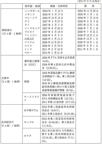 表 1  日本の経済連携協定の締結交渉状況