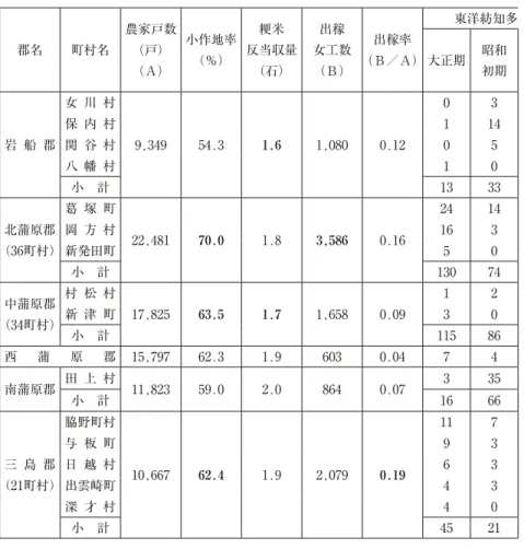 表 3  東洋紡績知多工場の女工募集と女工保護組合 郡名 町村名 農家戸数 （戸）       （Ａ） 小作地率 （％） 粳米    反当収量    （石） 出稼   女工数 （Ｂ） 出稼率 （Ｂ／Ａ） 東洋紡知多大正期 昭和 初期 岩 船 郡 女 川 村 9,349  54.3 1.6 1,080  0.12  0 3保 内 村1 14関 谷 村05 八 幡 村 1 0 小 計 13 33 北蒲原郡  （36町村） 葛 塚 町 22,481  70.0 1.8 3,586  0.16  24 14岡 方 