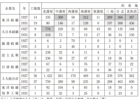 表 4  新潟県における５大紡の女工募集数  企業名 年 工場数 出 身 地 北蒲原 中蒲原 西蒲原 南蒲原 東蒲原 三 島 古 志 北魚沼 東 洋 紡 績 1927 14 335  300  58  312  11  209  366  367  1931 19 80  146  17  139  0   197  308  456  大日本紡績 1927 9 776  220  31  69  43  85  135  168  1931 8 418  73  7   13  17  36  54  1