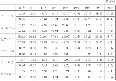 表 2 輸出入の市場構成比 （単位％） 1911年 1912 1918 1920 1924 1930 1935 1937 1939 ア ジ ア 42.29  42.01  48.72  40.35  40.70  40.91  35.19  34.23  40.48  39.54  41.51  47.63  51.24  41.89  47.90  52.20  51.83  64.88  ヨーロッパ 37.67  32.85  4.96  13.07  23.68  18.10  14.25  13.3