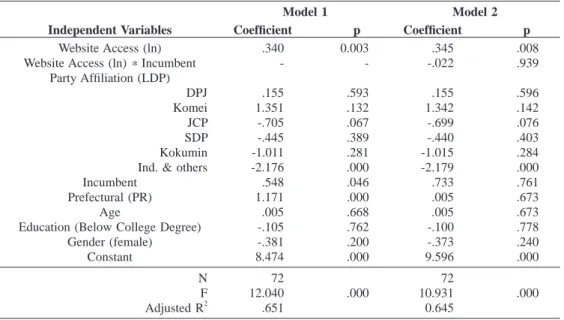 Table  3.  The  Result  of  OLS  Estimation:  The  Impact  of  Website  Access  on  Vote  (ln)