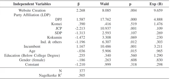 Table  1.  Logistic  Regression  Result:  Predicting  the  Impact  of  Website  Creation  on  Electoral  Success