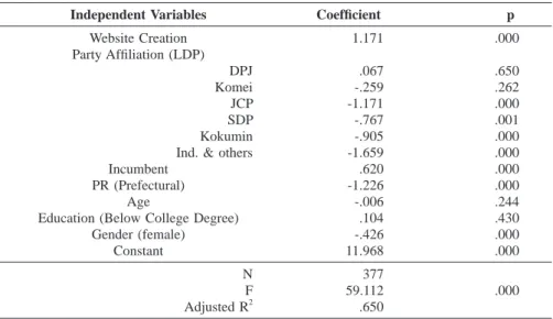Table  2.  The  Result  of  OLS  Estimation:  The  Impact  of  Website  Creation  on  Vote  (ln)