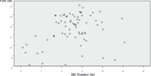 Figure  3.  Scatter  Plot  of  the  Hit  Number  per  Website  (ln)  and  votes  (ln)Vote (ln)141312111098678Hit Number (ln)91011 12