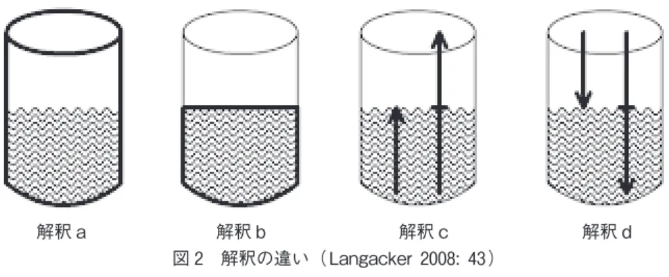 図 2　解釈の違い（ Langacker 2008: 43 ）解釈 a      解釈 b    解釈 c     解釈 d 図の中の太線は a ～ d の言語表現で概念内容のどの部分が言及されているかを表している。 　上の例が何を示しているかというと、言語表現の意味に含まれているのは、そこに現れる単 語が呼び起こす概念だけではなく、その概念がどう解釈されているかということである。 　Langacker  （ 2008 ）によると、ある状況（それは目に見えるものとは限らない）を言語で表 そうとする時、人間は