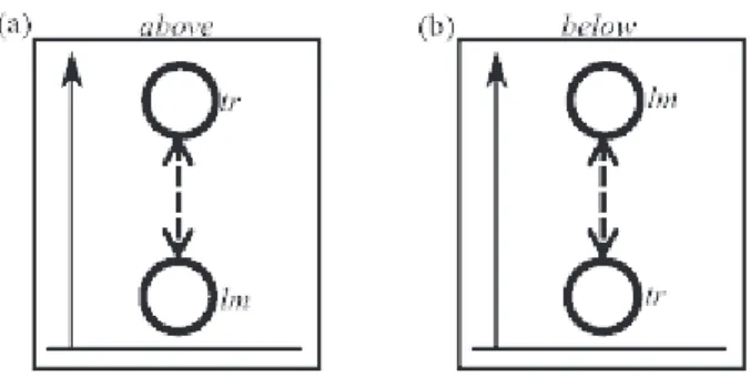 図 3　Trajector と Landmark（ Langacker 2008 ）