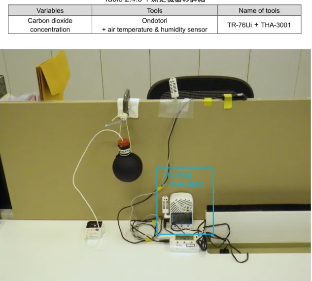 Table 2.4.5-1 に 2.二酸化炭素濃度計測の測定機器の詳細を，Fig. 2.4.5-1 に各測定機器お