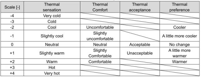 Table 2.5-3 Overview of occupants’ evaluation  Scale [-]  Thermal  sensation  Thermal Comfort  Thermal  acceptance  Thermal  preference  -4  Very cold  -3  Cold 