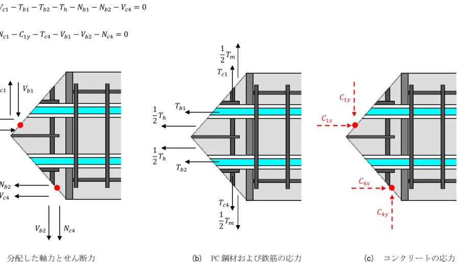 図 2-2-7 は右梁の仮想断面上の応力分布を示し、 (a)は分配した軸力とせん断力、 (b)は鉄筋の応力、 (c)は接合部パネル中央部および入隅部のコンクリー ト応力である。 