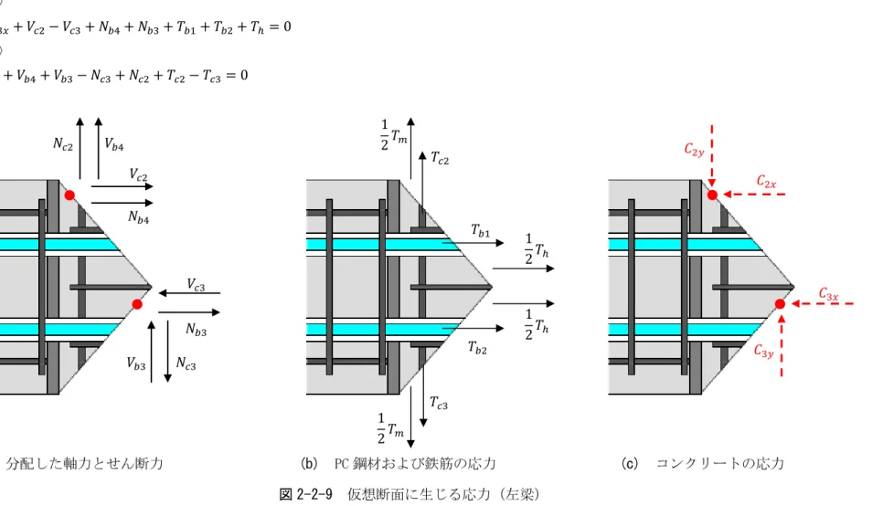 図 2-2-9 は左梁の仮想断面上の応力分布を示し、 (a)は分配した軸力とせん断力、(b)は鉄筋の応力、 (c)は接合部パネル中央部および入隅部のコンクリー ト応力である。 