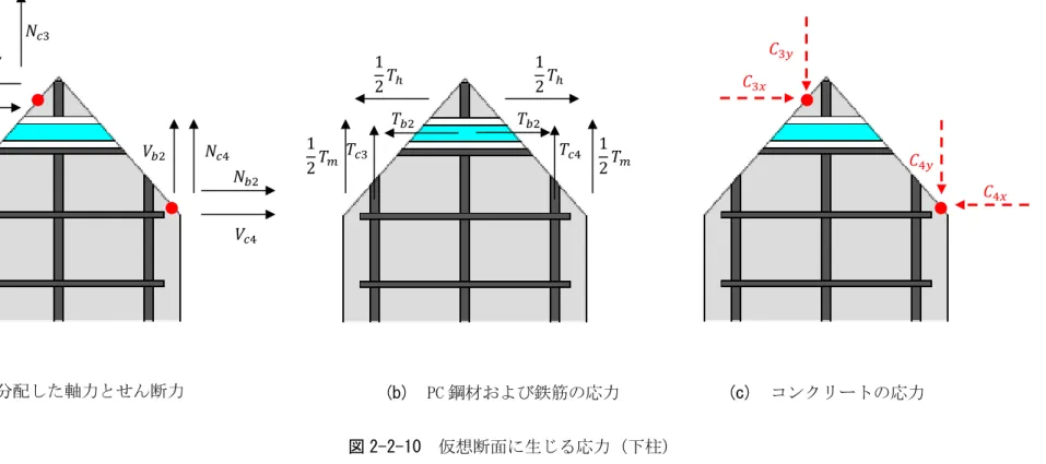 図 2-2-10 は下柱の仮想断面上の応力分布を示し、(a)は分配した軸力とせん断力、(b)は鉄筋の応力、(c)は接合部パネル中央部および入隅部のコンクリ ート応力である。 