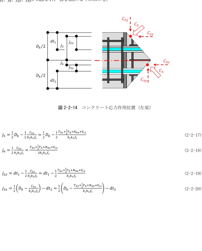 図 2-2-14 は左梁のコンクリート応力の作用位置を示す。 