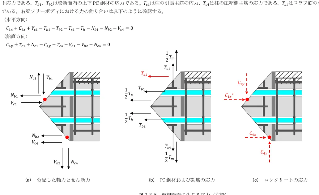 図 2-3-5 は右梁の仮想断面上の応力分布を示し、 (a)は分配した軸力とせん断力、 (b)は鉄筋の応力、(c)は接合部パネル中央部および入隅部のコンクリー ト応力である。 