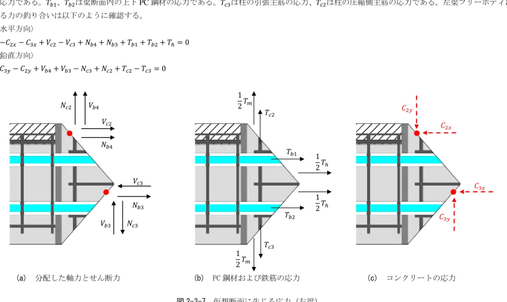 図 2-3-7 は左梁の仮想断面上の応力分布を示し、 (a)は分配した軸力とせん断力、(b)は鉄筋の応力、 (c)は接合部パネル中央部および入隅部のコンクリー ト応力である。 