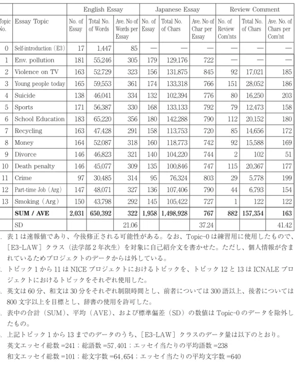 表 1 2012 年度のデータ内訳（速報値）