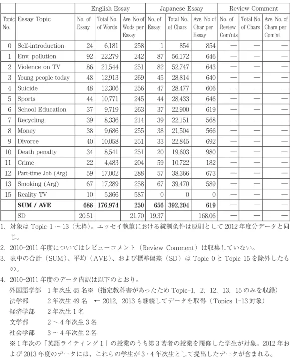 表 2 2010 2011 年度のデータ内訳
