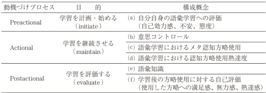 表 1 Tseng  and  Schmitt（ 2008 ）による動機づけに基づいた語彙学習モデル
