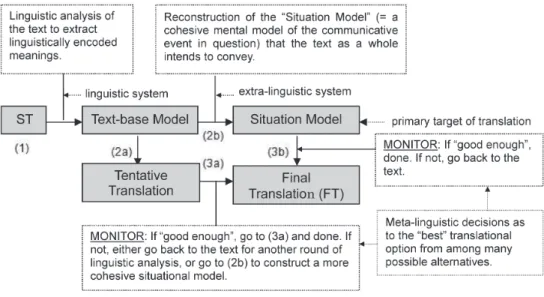 図 3 翻訳の二重プロセスモデル （ Dual-Process  Model  of  Translation ） 22 ）