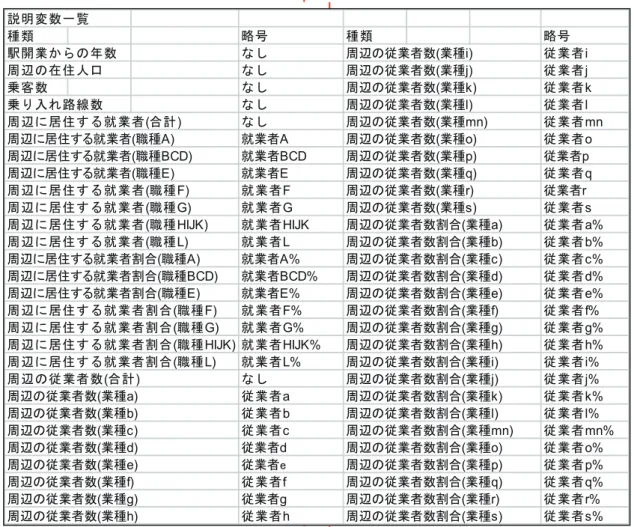 表 5　重回帰分析（説明変数非限定）の結果種類略号種類 略号駅開業からの年数なし周辺の従業者数(業種i) 従業者 i周辺の在住人口なし周辺の従業者数(業種j)従業者j乗客数なし周辺の従業者数(業種k)従業者 k乗り入れ路線数なし周辺の従業者数(業種l)従業者l周辺に居住する就業者(合計)なし周辺の従業者数(業種mn)従業者 mn周辺に居住する就業者(職種A)就業者A周辺の従業者数(業種o)従業者o周辺に居住する就業者(職種BCD)就業者BCD周辺の従業者数(業種p)従業者p周辺に居住する就業者(職種E)就業