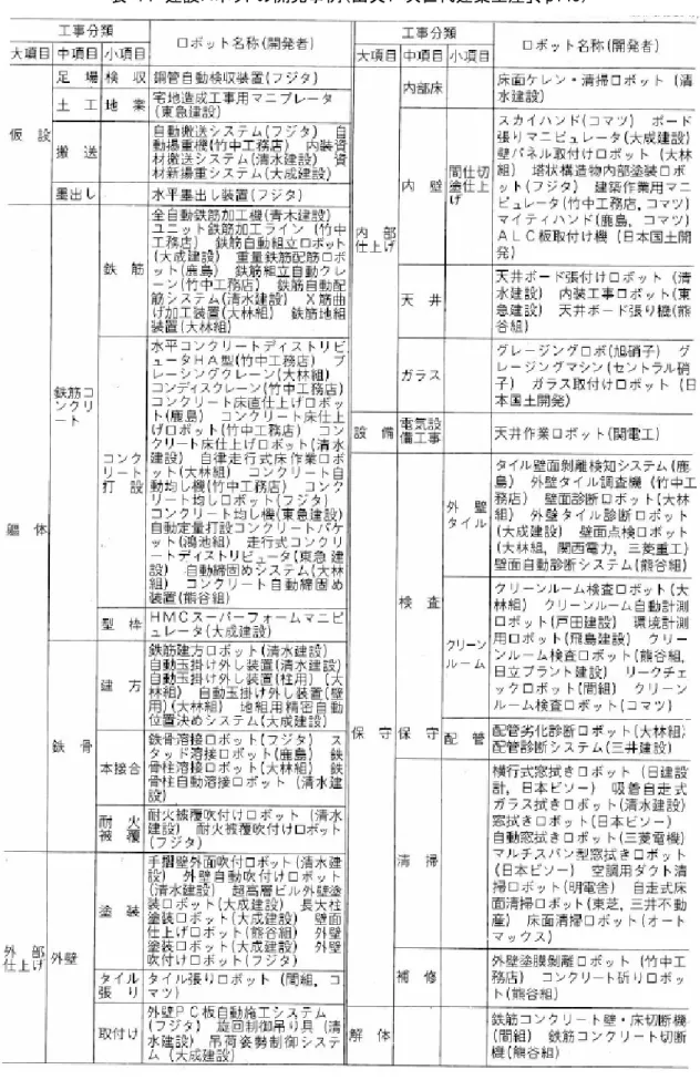 表  14  建設ロボットの開発事例（出典：「次世代建築生産」、p143） 