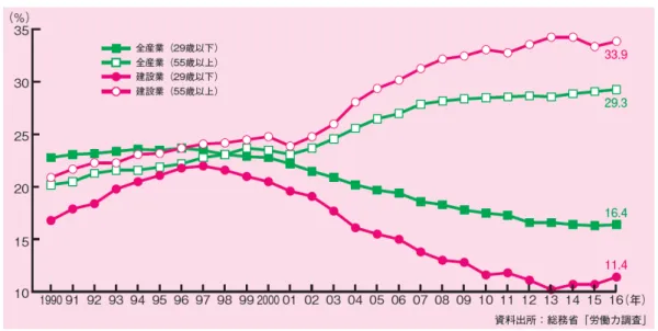 図  2  建設業就業者の高齢化の進行(出典：「建設業ハンドブック 2017」日本建設業連合会) 