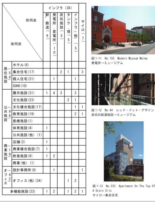 図 1-12　No.44　レッド・ドット・デザイン 炭坑の給湯施設→ミュージアム