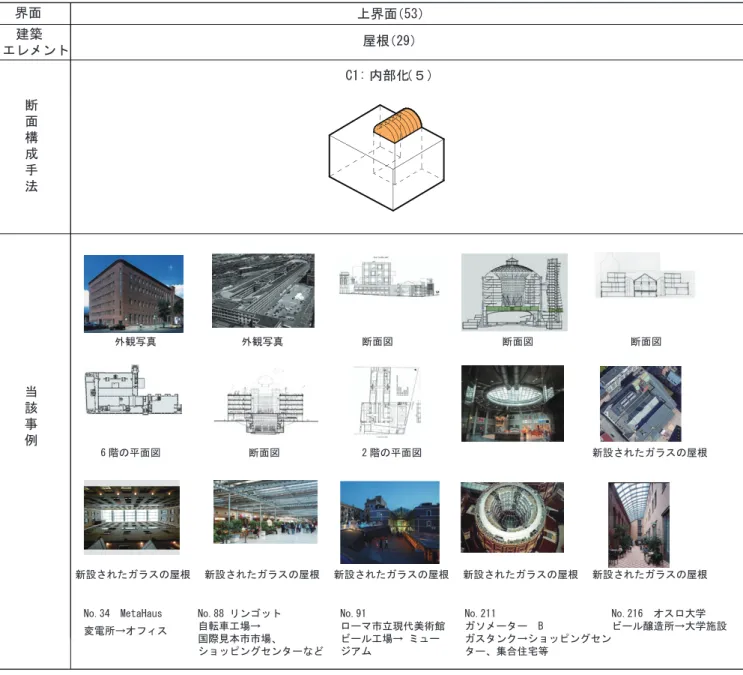 図 3-11　C1: 内部化 欧米の産業系建築コンバージョンにおける断面構成手法に関する分析 3) 上界面に対する断面構成手法の分析 「上界面」に対する断面構成手法が 29 件と最も少ない。更に「上界面」に対する断面構成手法を「C1: 内部化」「C2: 一部屋根撤去」「C3: 屋根全体取り換え」の 3 種類に大別した。C1: 内部化（図 3-11）　ガラス屋根などを架けることによって、かつての外部空間をアトリウム空間のような内部空間化し、半屋外的な空間とした「C1: 内部化」が 5 件あるが、その前用途の全