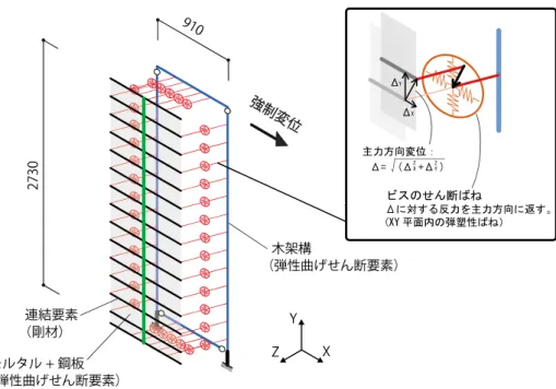 図 2.1  標準試験体（A1）の解析モデル  接合部のせん断ばね（ビスばね）は図 2.2 のようなトリリニアの復元力特性を有する。ビス ばねは、木架構の線材とモルタル鋼板材の接合部の壁構面内の主せん断力方向に対するばねで ある。図 2.1 中の XY 平面内の接合部のせん断力方向に対して、その相対変位の絶対値に応じた 反力を主せん断力方向に返す。  復元力特性の設定根拠は、田中らが行った柱脚の引張試験結果 9) である。柱脚引張試験で は、土台に固定したビスの繊維直交方向のせん断耐力を評価した。この実験結