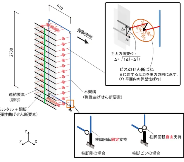 図 3.2  標準形試験体（A1）の解析モデル  実験と解析の荷重変形角関係を図 3.3 に示す。横軸は真の変形角を示し，縦軸は水平力を示 す。A1 の実験結果と柱脚剛の解析モデルが対応し，木架構のみの W1  の耐力を差し引いた「A1-W1」のグラフと柱脚ピンの解析モデルが対応する。モルタルと鋼板を一体としてモデル化した曲 げせん断要素の剛性は耐震壁モデルの結果にほとんど影響を与えず，したがって図 3.3 の柱脚 ピンの解析結果は，ほぼビス接合部ばねのモデル化によって決定される。実験と解析とで初期剛 性と