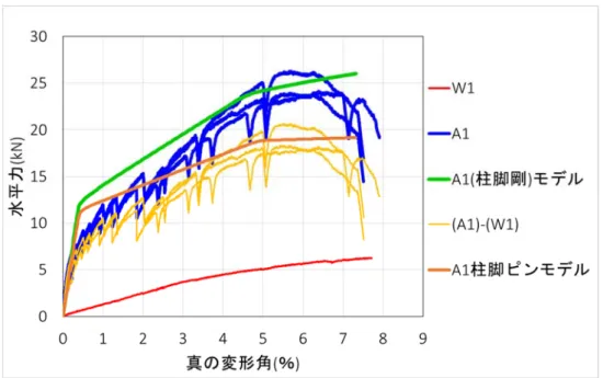 図 3.3 標準（A1）試験体の実験と解析 