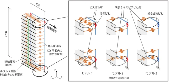 表 3.1 と表 3.2 および正負の載荷方向に応じて，パラメトリックスタディの解析パターンが 考えられる。解析モデルの名称を以下のように定める。  F1F  - 1S  -  P  解析モデルタイプ（表 3.1）  S1P: 標準試験体 1P  C1P: 1P 軸力考慮  P2P: 腰壁つき 2P  F1F: 例題架構 1F  S1F: 〃    1F せん断破壊考慮  K1F: 〃    1F 中柱ビスばね修正  B1F: 〃    1F 腰壁垂れ壁なし  F2F: 〃    2F  B2F: 〃   