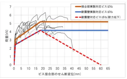 図 3.8  ビス接合部ばねの復元力特性  図 3.7 の荷重変形角関係から算出される各モデルの壁基準耐力は以下の表 3.4 の通りである。 接合金物を用いた場合（モデル 3）と隅ビス有の場合（モデル 1）の耐力はほぼ同じである。隅 ビス有でビスばねの負剛性を考慮した場合（モデル 1S）と比較するとモデル 3 の耐力が高い。  ただし，接合部仕様 II 相当の金物には CP-T 金物のほか VP 金物や CP-L 金物，込み栓などが 含まれ， 「木造住宅の耐震診断と補強方法（指針と解説編）」に示される引張耐