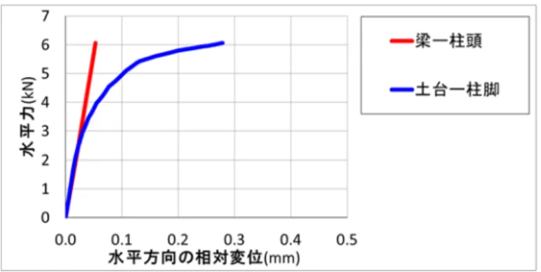 図 3.12  ほぞばねの水平変位 