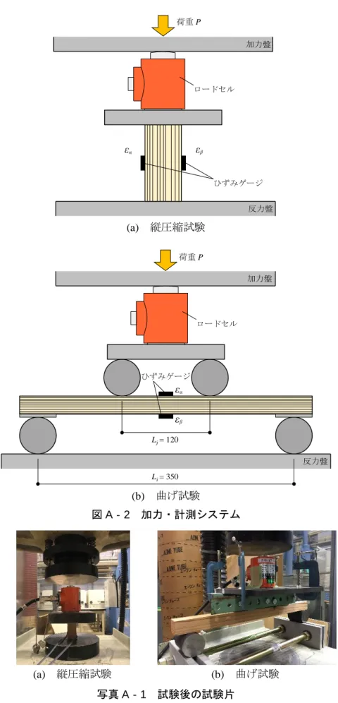 図 A ‐ 2   加力・計測システム(a)  縦圧縮試験(b)  曲げ試験荷重P 写真 A‐1  試験後の試験片(a)  縦圧縮試験                  (b)  曲げ試験       荷重Pεαεβεαεβひずみゲージ反力盤ロードセル加力盤 反力盤加力盤350120ひずみゲージロードセルLi = Lj = ひずみゲージ反力盤ロードセル加力盤反力盤加力盤350120ひずみゲージロードセルLi = Lj = 