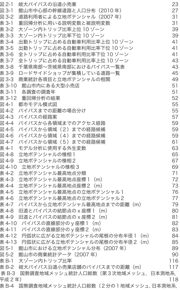 図 2-1 岐大バイパスの沿道小売業  23 図 3-1 館山市中心部の幹線道路と人口分布（2010 年）  27 図 3-2 道路利用者による立地ポテンシャル（2007 年）  31 表 3-1 重回帰分析に用いる説明変数と被説明変数  31 表 3-2 大ゾーン内トリップ比率上位 10 ゾーン  39 表 3-3 大ゾーン内トリップ比率下位 10 ゾーン  39 表 3-4 出勤トリップに占める自動車利用比率上位 10 ゾーン  41 表 3-5 出勤トリップに占める自動車利用比率下位 10 ゾーン  