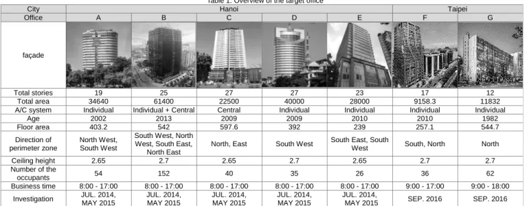 Table 1. Overview of the target office 