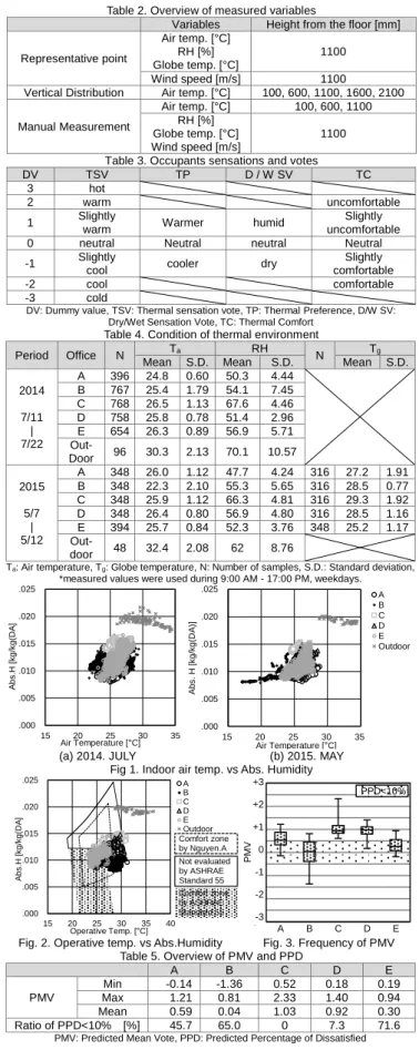 Table 2. Overview of measured variables 