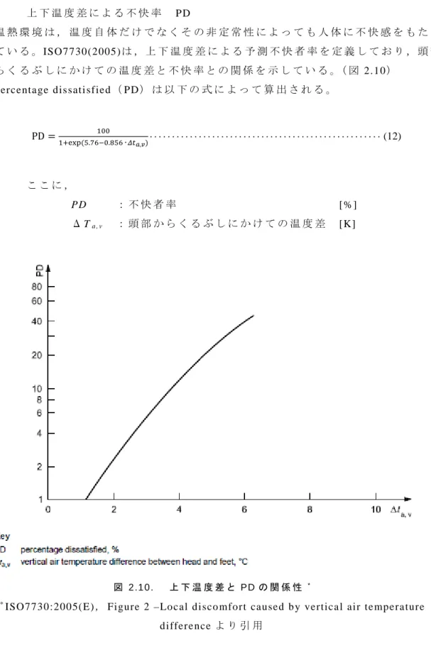 図   2 .1 0 .   上 下 温 度 差 と P D の 関 係 性 *