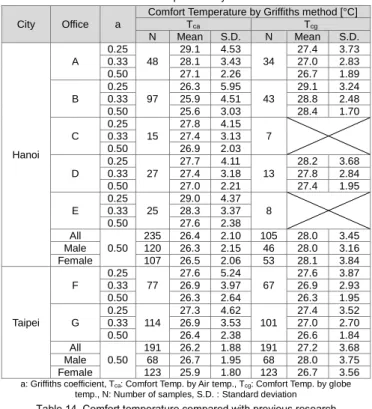 Table 12. Comfort temperature by regression method 