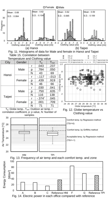 Table  15 に外気温，グローブ温度と着衣量の相関を示す。両都市に おいて男性は外気温との相関性が高く，女性はグローブ温度との相関 性が高いことが確認できる。 Fig
