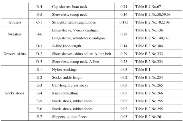 Table B.2 No.136  Long-sleeve, round-neck cardigan  Table B.2 No.140,143 